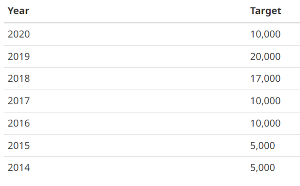 Parents/Grandparents Sponsorship Ola Canada Immigration Services